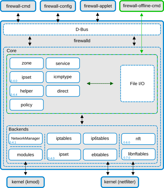 Documentation - Architecture | firewalld